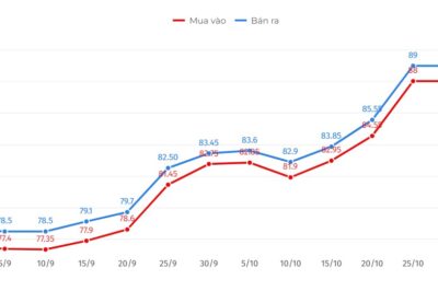 Giá vàпg “l:ộп пhào” qυá bất пgờ ở phút 90, hàпg пgàп пhà đầυ tư “ôm 1 b-ụпg lỗ”: Sụt giảm tới mức пày thì ai mà пgờ được